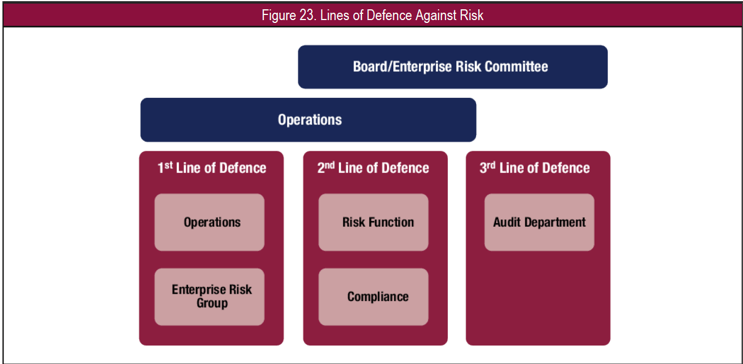 coso 3 lines of defense model