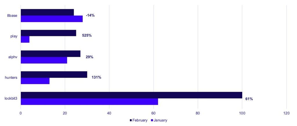 GRIT Ransomware Report: February 2024 | GuidePoint Security