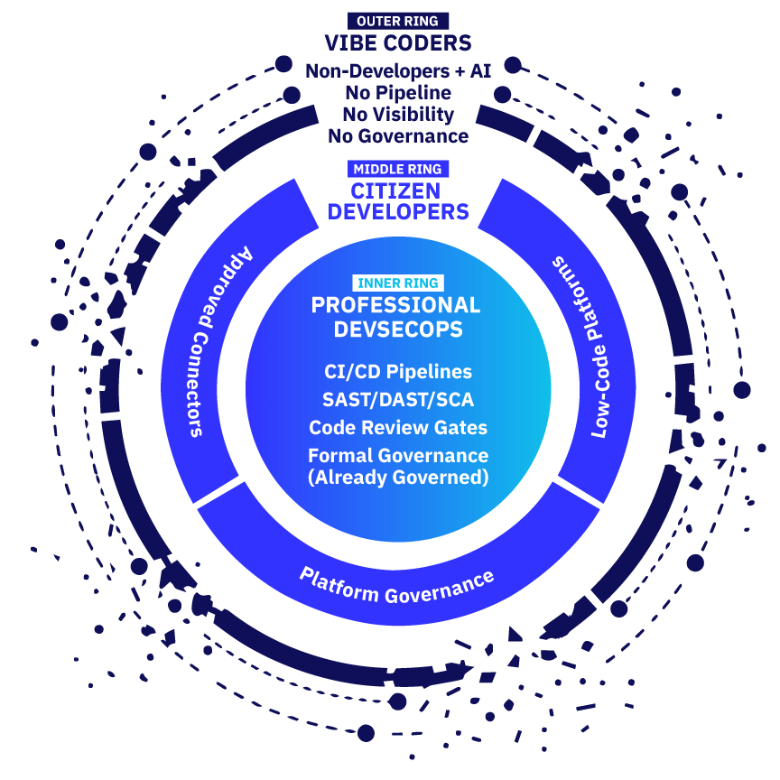 Vib Code lives in the outer ring, where security has little insight and almost no control