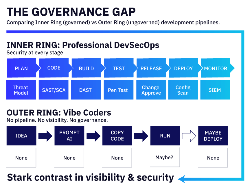 Vibe code without governance introduces a signifcant gap that existing security tools and processes can't cover
