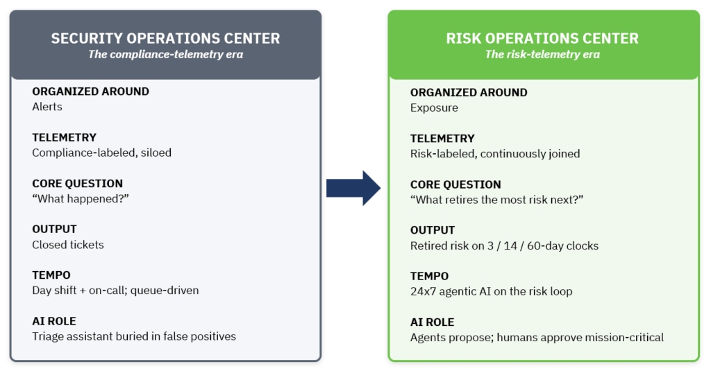 The institutional shift BOD 26-04 invites: from an alert-organized SOC to an exposure-organized ROC, with agentic AI on the loop and humans on the mission.