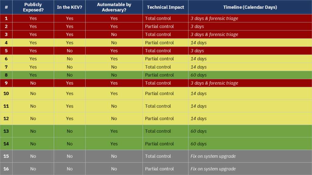 BOD 26-04 - Risk-Based Remediation Timelines